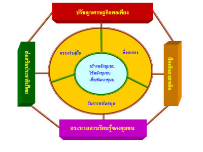 จัดทำแผนพัฒนาชุมชนปี 2569